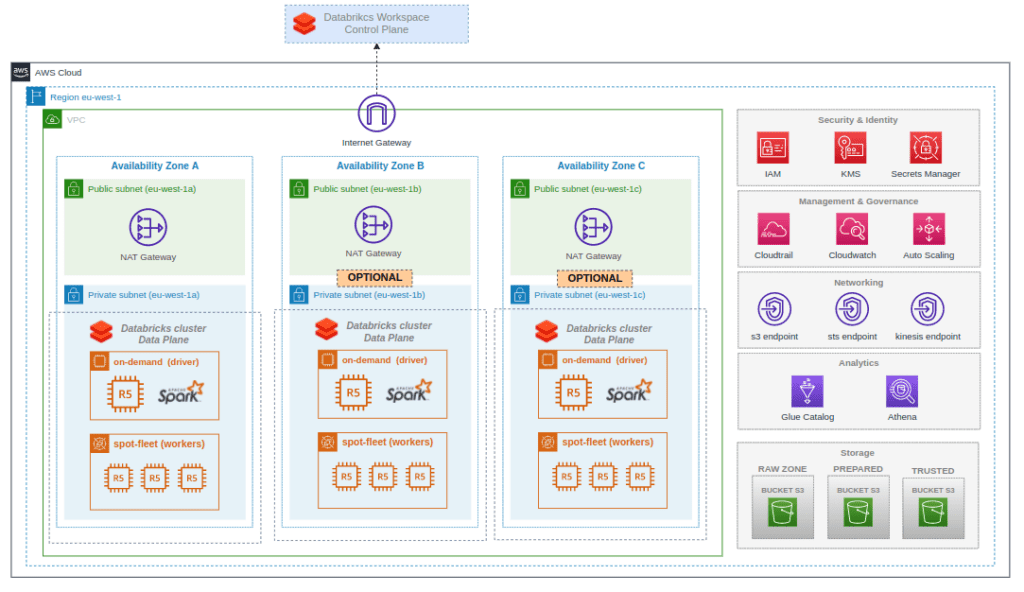 Databricks on AWS An Architectural Perspective (part 2)