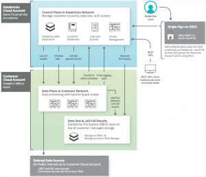Databricks on AWS – An Architectural Perspective (part 1)